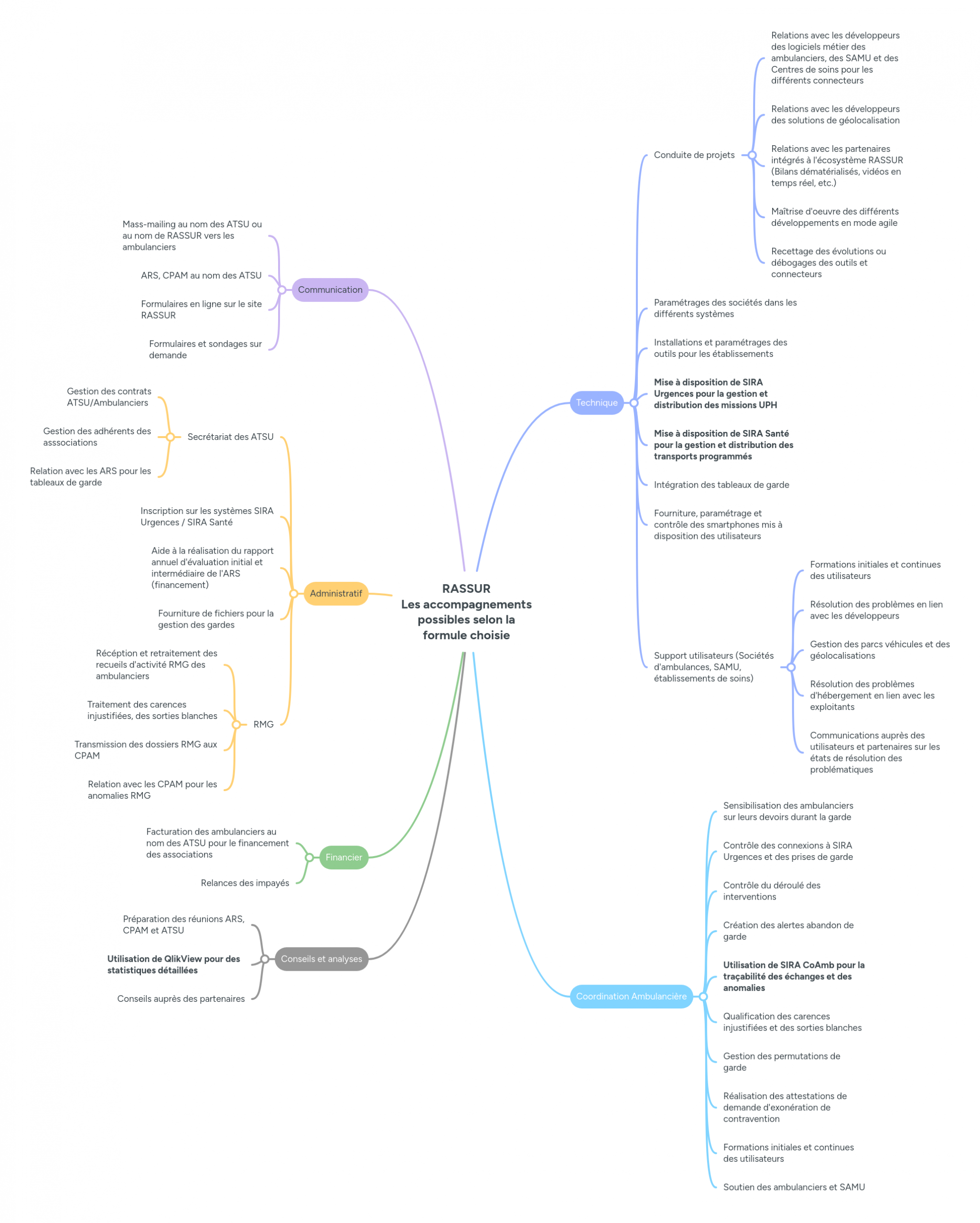 RASSUR Les accompagnements
